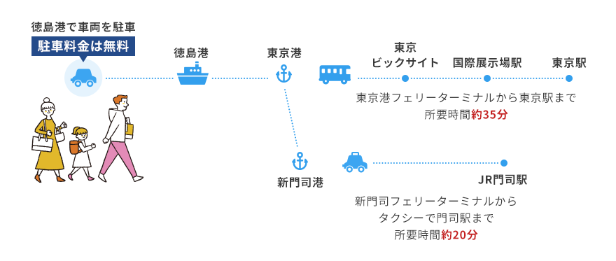 徳島港で車両を駐車 駐車料金は無料 東京港フェリーターミナルから東京駅まで所要時間約35分 新門司フェリーターミナルから タクシーで門司駅まで所要時間約20分